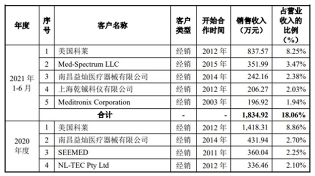 骨科有什么设备肿瘤放射和骨科康复设备生产商 科莱瑞迪冲刺创业板IPO_https://www.jmylbn.com_新闻资讯_第8张