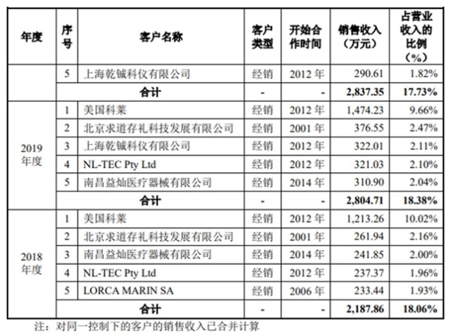 骨科有什么设备肿瘤放射和骨科康复设备生产商 科莱瑞迪冲刺创业板IPO_https://www.jmylbn.com_新闻资讯_第9张