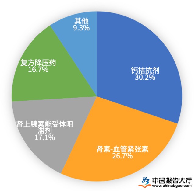 2022年降压药市场份额数据分析