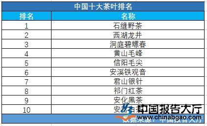 中国十大茶叶排名