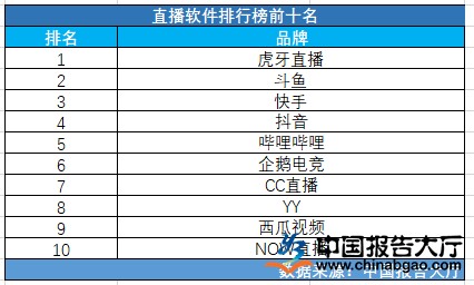 直播軟件排行榜前十名