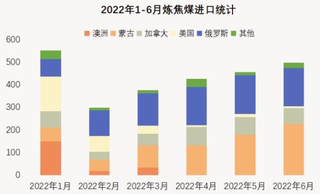 2022年焦煤技术分析：焦煤质量得到显著提升