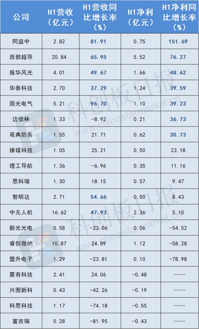 科创板军工板块中报盘点：超五成公司营收净利双增 积极备产备货成常态_财富号_东方财富网