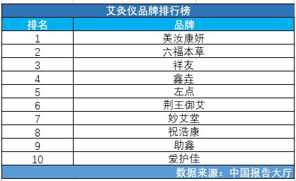 中國目前擁有200多萬家艾灸儀美容門面店,帶動行業就業1000萬人,顧客