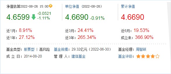 建信中小盘先锋股票f000729及基金经理周智硕测评