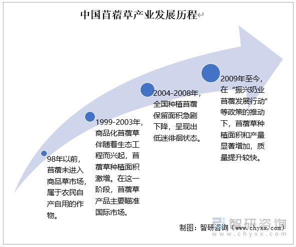 中国苜蓿草产业发展历程