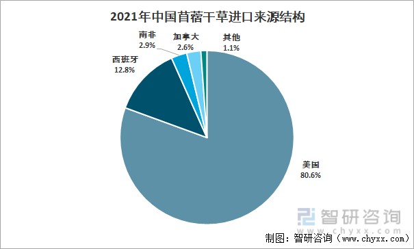 2021年中国苜蓿干草进口来源结构