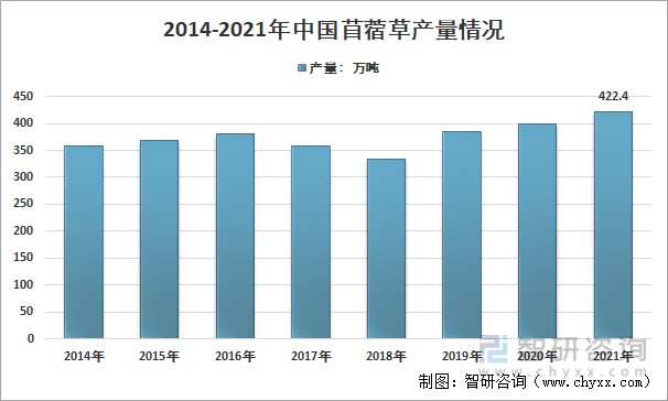 2014-2021年中国苜蓿草产量情况