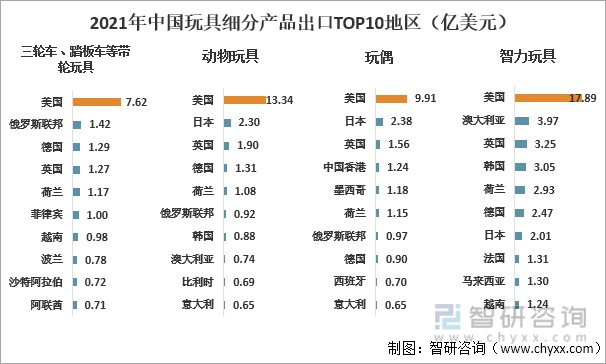 2021年中国玩具细分产品出口TOP10地区