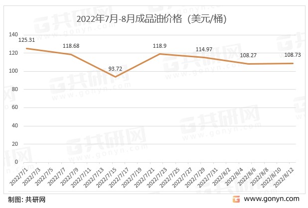 成品油价格走势(成品油价格走势对经济影响分析)