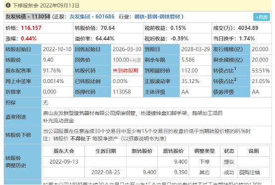 友发转债 提议下修是否有投资的价值呢?