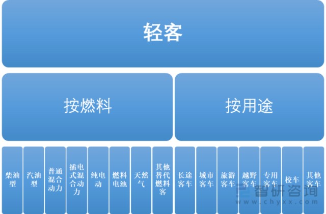 轻型客车分类