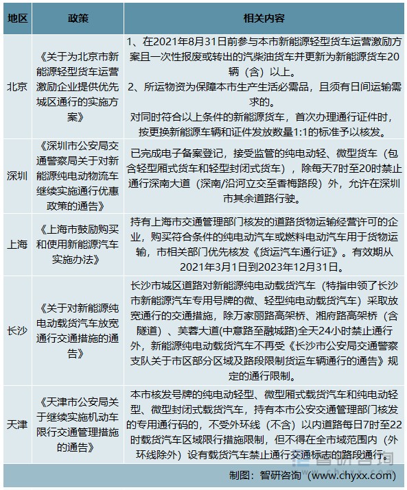 新能源物流车相关路权政策