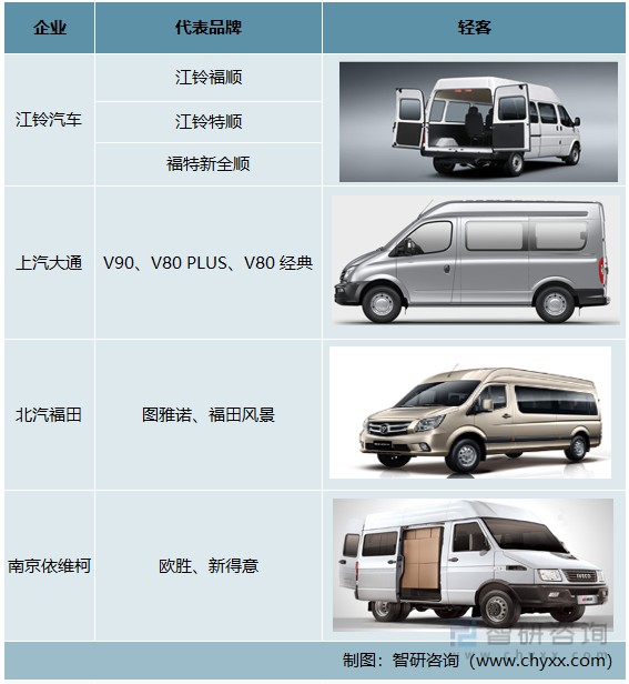 国内轻客主要厂商品牌一览