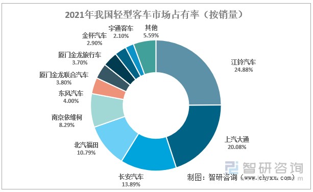 2021年我国轻型客车市场占有率（按销量）