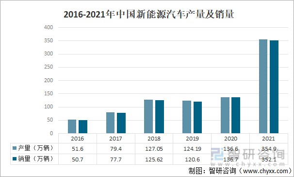 2016-2021年中国新能源汽车产量及销量