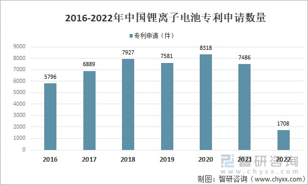 2016-2022年中国锂离子电池专利申请数量