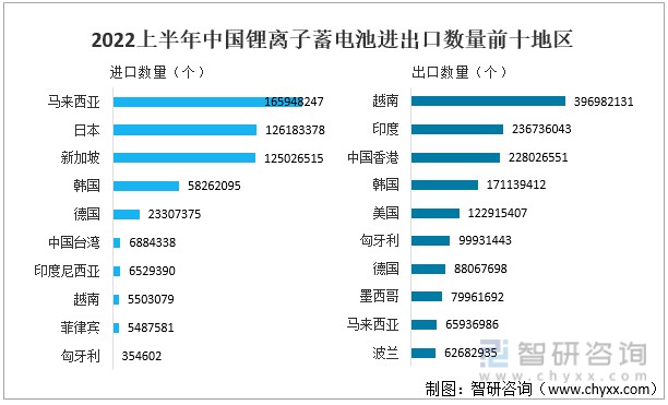 2022上半年中国锂离子蓄电池进出口数量前十地区