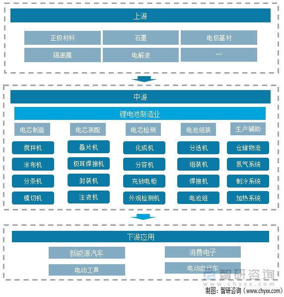 洞察2022:一文了解中国锂离子电池行业发展现状及趋势(附产业链全景