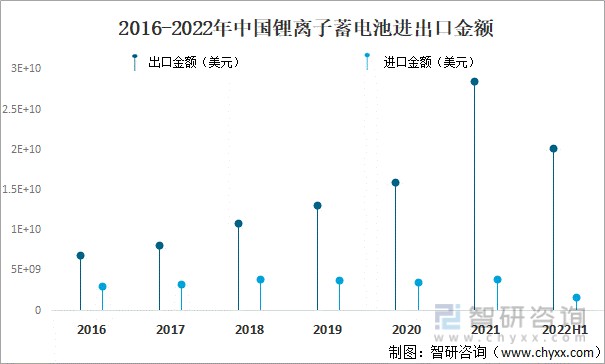 2016-2022年中国锂离子蓄电池进出口金额