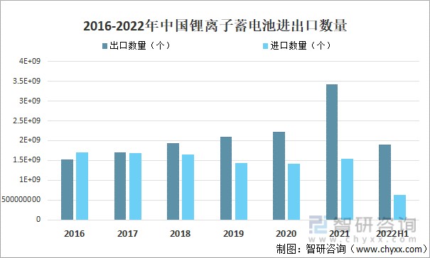 2016-2022年中国锂离子蓄电池进出口数量