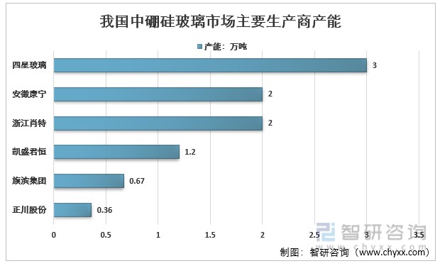 国内最早于1987年宝鸡药用玻璃厂花费近亿元从美国康宁引进一套完整的一级药玻生产设备和技术，但运行7年后全面停产；华北制药于2009年尝试入局（最先采用全电熔维洛法后改为采用纯氧燃烧电助熔法，成本很高），但无产品销售；此后凯盛君恒、四星玻璃相继投产，但由于早期良率和质量问题、政策执行力度也导致国内企业多为观望态度，国产产品市场未完全打开。