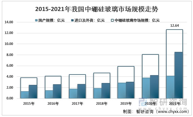 受新冠疫情影响，2020年下半年以来国内中硼硅玻璃需求快速增长，在产品价格上扬的加持下，国内中硼硅玻璃产业景气度提升明显，2020年和2021年我国中硼硅玻璃市场规模快速增长，2021年中硼硅玻璃市场规模增长至12.64亿元。