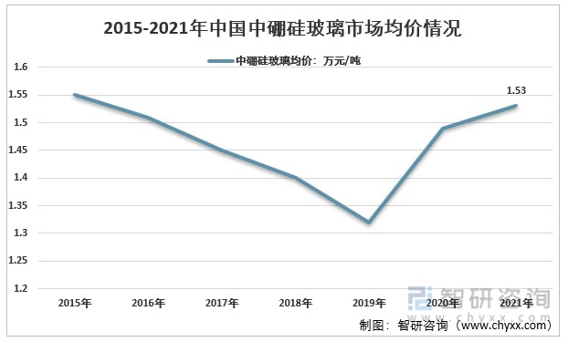 近年来，国内医药玻璃已经实现了技术突破，同时随着国内企业逐步突破，生产规模扩大，行业国产化率逐步提升。2015-2019年中国中硼硅玻璃整体价格呈现出较为明显的下降态势，2020-2021年以来，受新冠疫情影响，新冠疫苗对中硼硅玻璃需求大幅上升，行业供需关系偏紧，市场均价有较为显著的回升，2021年约为1.53万元/吨。