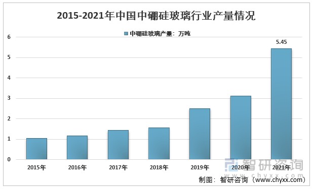 我国中硼硅玻璃发展起步相对较晚，且国内药品包装的玻璃瓶仍以普通钠钙玻璃及低硼硅玻璃为主，目前国内中硼硅玻璃厂商较少，主要厂商包括四星玻璃、安徽康宁、浙江肖特、凯盛君恒等。长期以来，我国中硼硅玻璃呈现供不应求的态势，2021年国内中硼硅玻璃产量为5.45万吨，从2015年至2021年的年复合增长率32%。