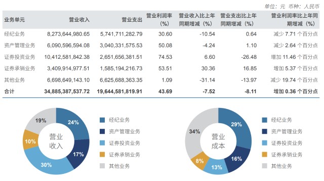 营收、净利润双降！“券商一哥”中信证券值得跟随吗？