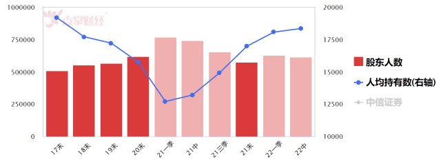 营收、净利润双降！“券商一哥”中信证券值得跟随吗？