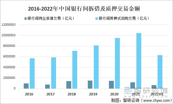 2016-2022年中国银行间拆借及质押交易金额