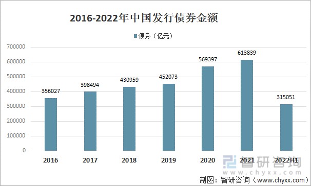 2016-2022年中国发行债券金额
