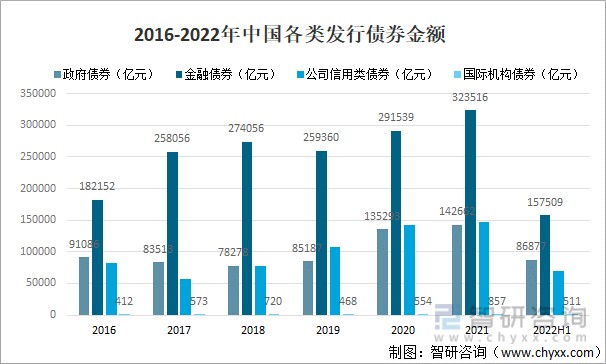 2016-2022年中国各类发行债券金额