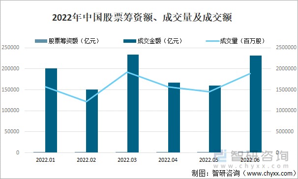 2022年中国股票筹资额、成交量及成交额