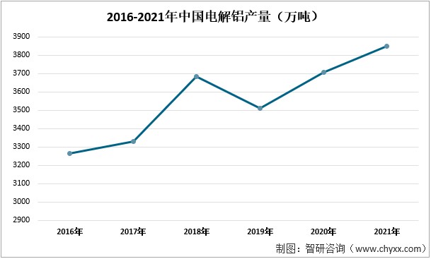 2021年中国铝型材行业产业链分析中国铝型材产量随需求量呈上涨趋势图