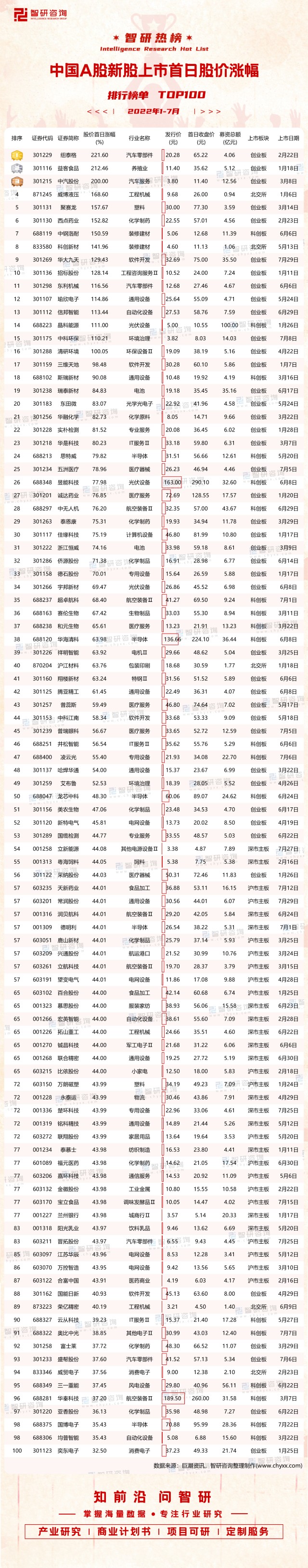 2022年17月中国a股新股上市首日股价涨幅排行榜3只创业板新股首日涨幅