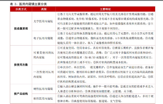 内窥镜属于什么耗材内窥镜行业研究报告：市场需求景气，国产替代空间广-上海聚慕医疗器械有限公司