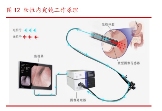 国产胃镜都有什么品牌澳华内镜研究报告：国产软镜领域龙头，技术驱动高速成长_https://www.jmylbn.com_新闻资讯_第3张