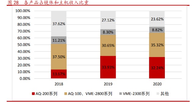 国产胃镜都有什么品牌澳华内镜研究报告：国产软镜领域龙头，技术驱动高速成长_https://www.jmylbn.com_新闻资讯_第7张