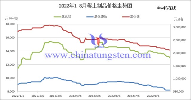 2022年1-8月稀土制品价格走势图