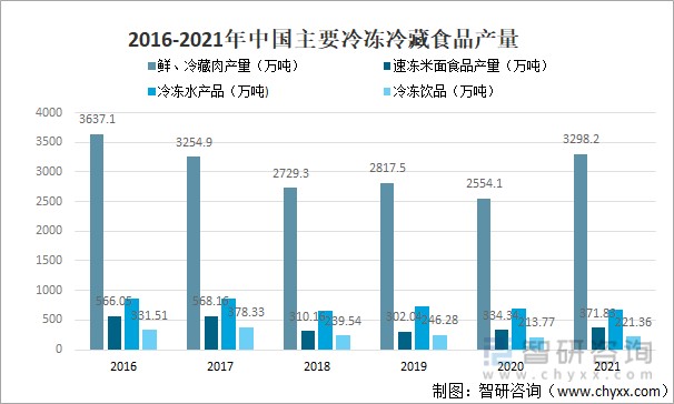 2021年中国冷冻冷藏食品行业供需情况分析[图]
