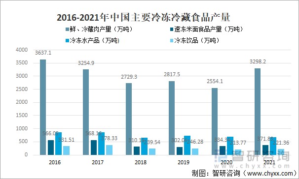 2021年中國冷凍冷藏食品行業供需情況分析圖