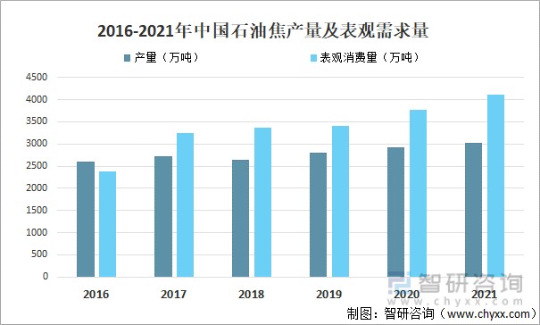 2016-2021年中国石油焦产量及表观需求量