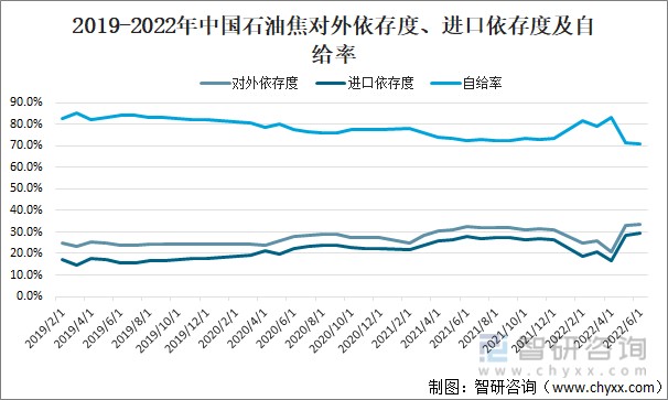 2019-2022年中国石油焦对外依存度、进口依存度及自给率