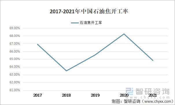 2017-2021年中国石油焦开工率