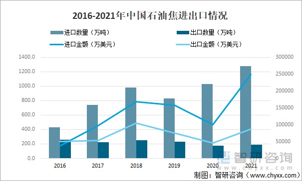 2016-2021年中国石油焦进出口情况