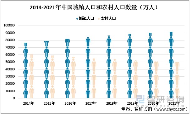 2014-2021年中国城镇人口和农村人口数量(万人)
