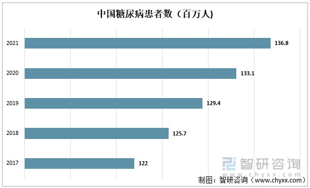 中国糖尿病患者数(百万人)