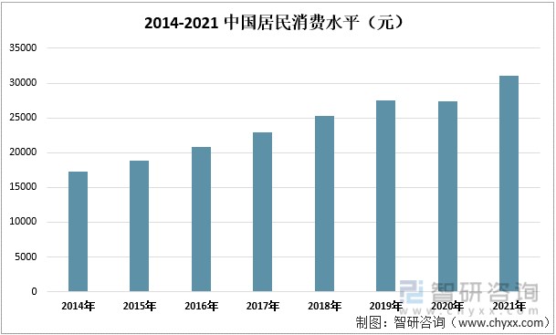 吧(cfhpl>正文>2014-2021年中国居民消费水平(元)2020年受到疫情影响